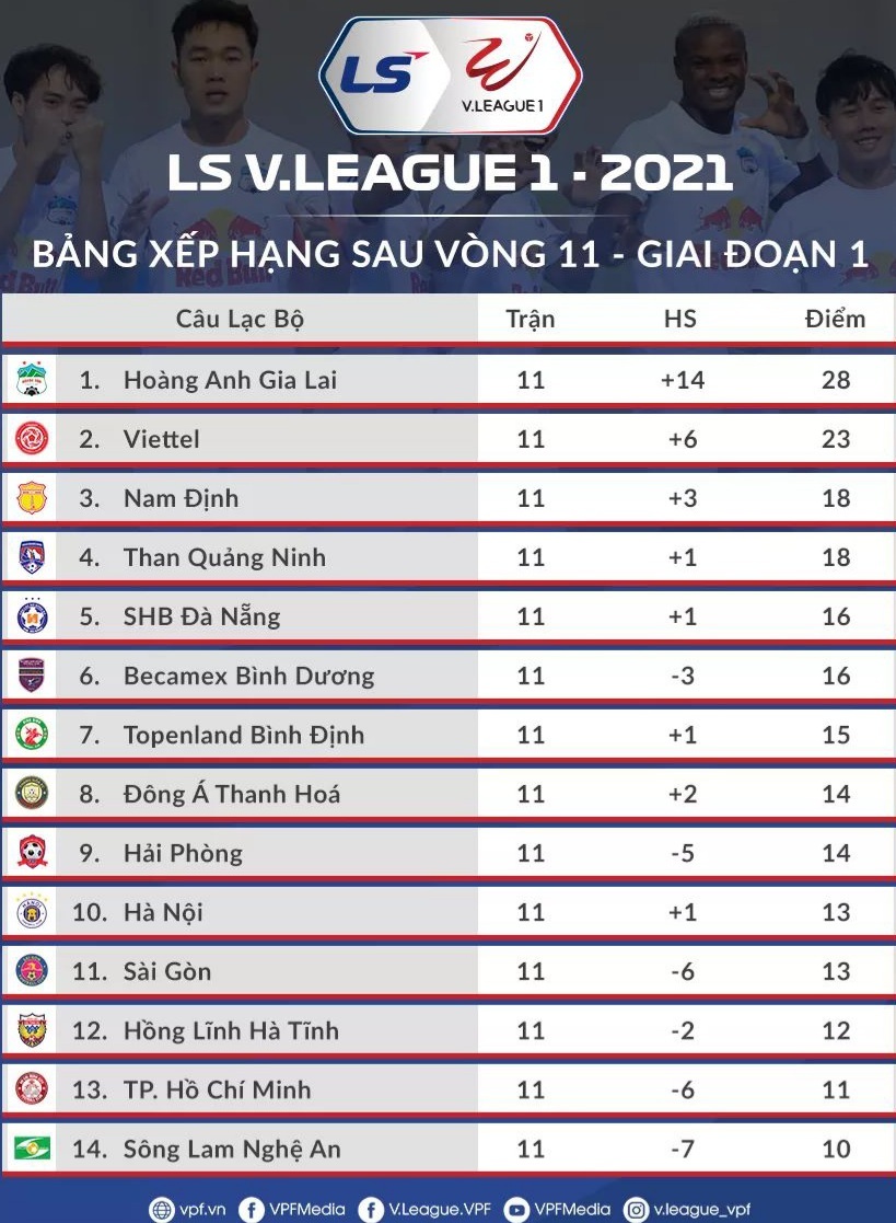 Thứ hạng của Sông Lam Nghệ An tại V.League 2021